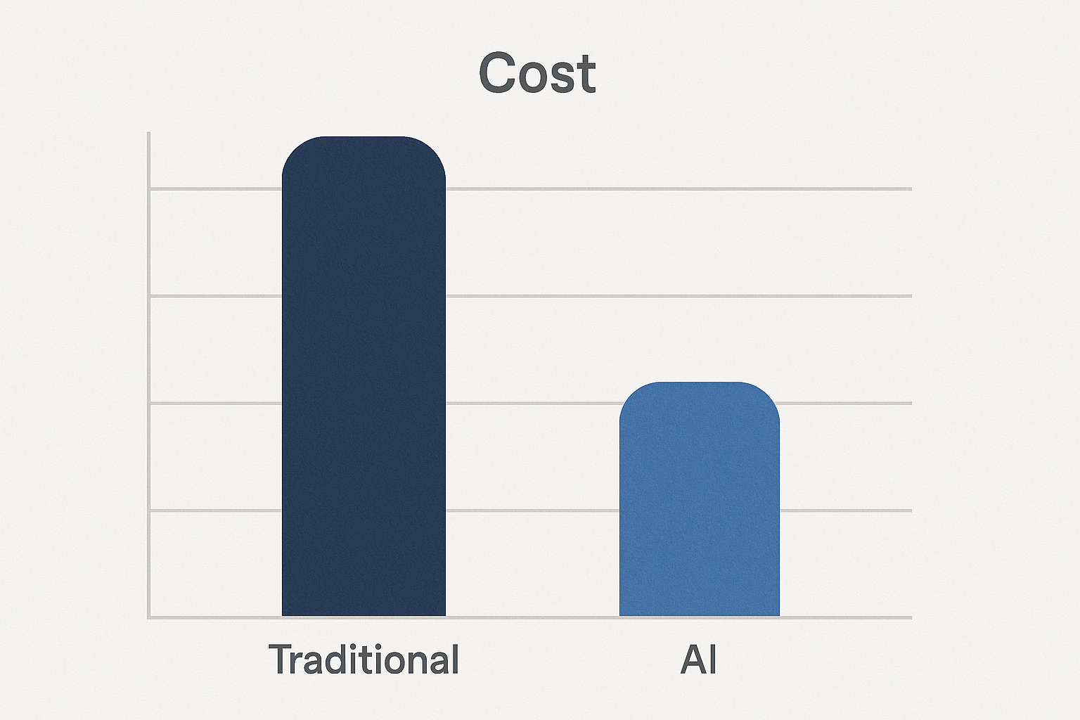 Traditional versus AI product photography costs